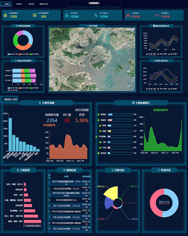 可视化数据图表模板，数据统计界面-源码分享网